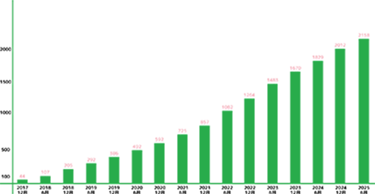 看取り人数累計 2,417人