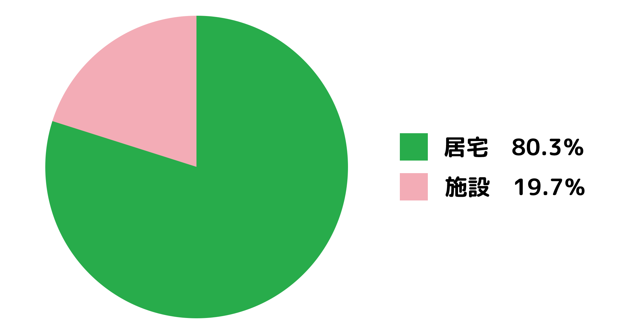居宅施設割合(2025年12月31日)